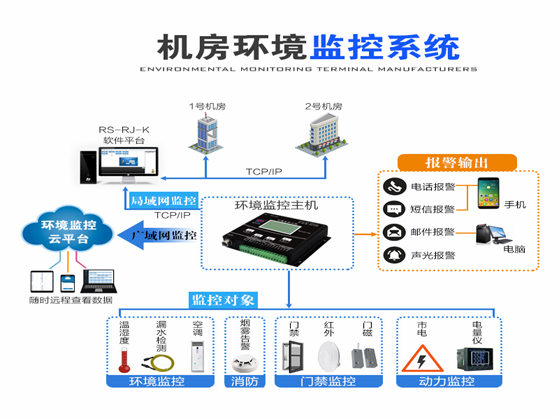 機(jī)房環(huán)境-遠(yuǎn)程監(jiān)控系統(tǒng)