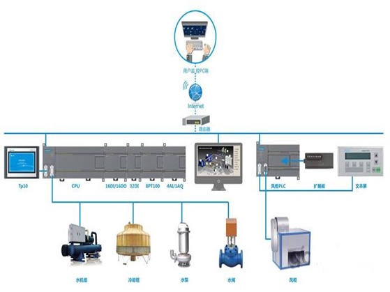 中央空調(diào)機(jī)房-遠(yuǎn)程控制系統(tǒng)